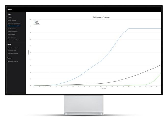 VODA.ai Analytics Charts