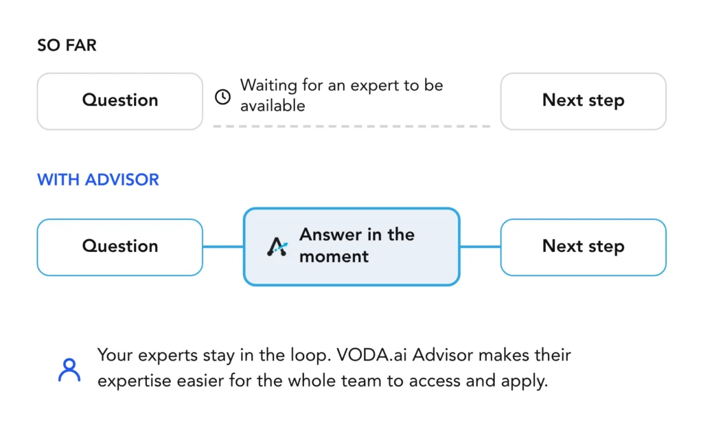 Diagram comparing two workflows. So far: a question waits for an expert to be available before the next step. With VODA.ai Advisor: a question gets an answer in the moment and moves straight to the next step, while your experts stay in the loop.