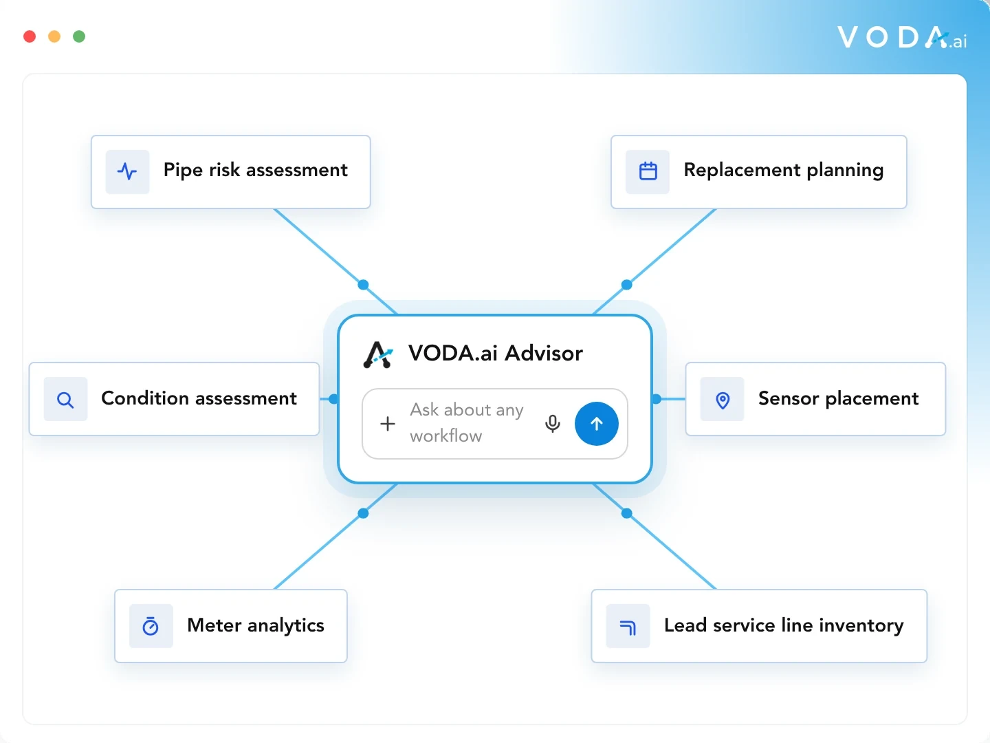 VODA.ai Advisor connected to pipe risk assessment, replacement planning, condition assessment, sensor placement, meter analytics and lead service line inventory